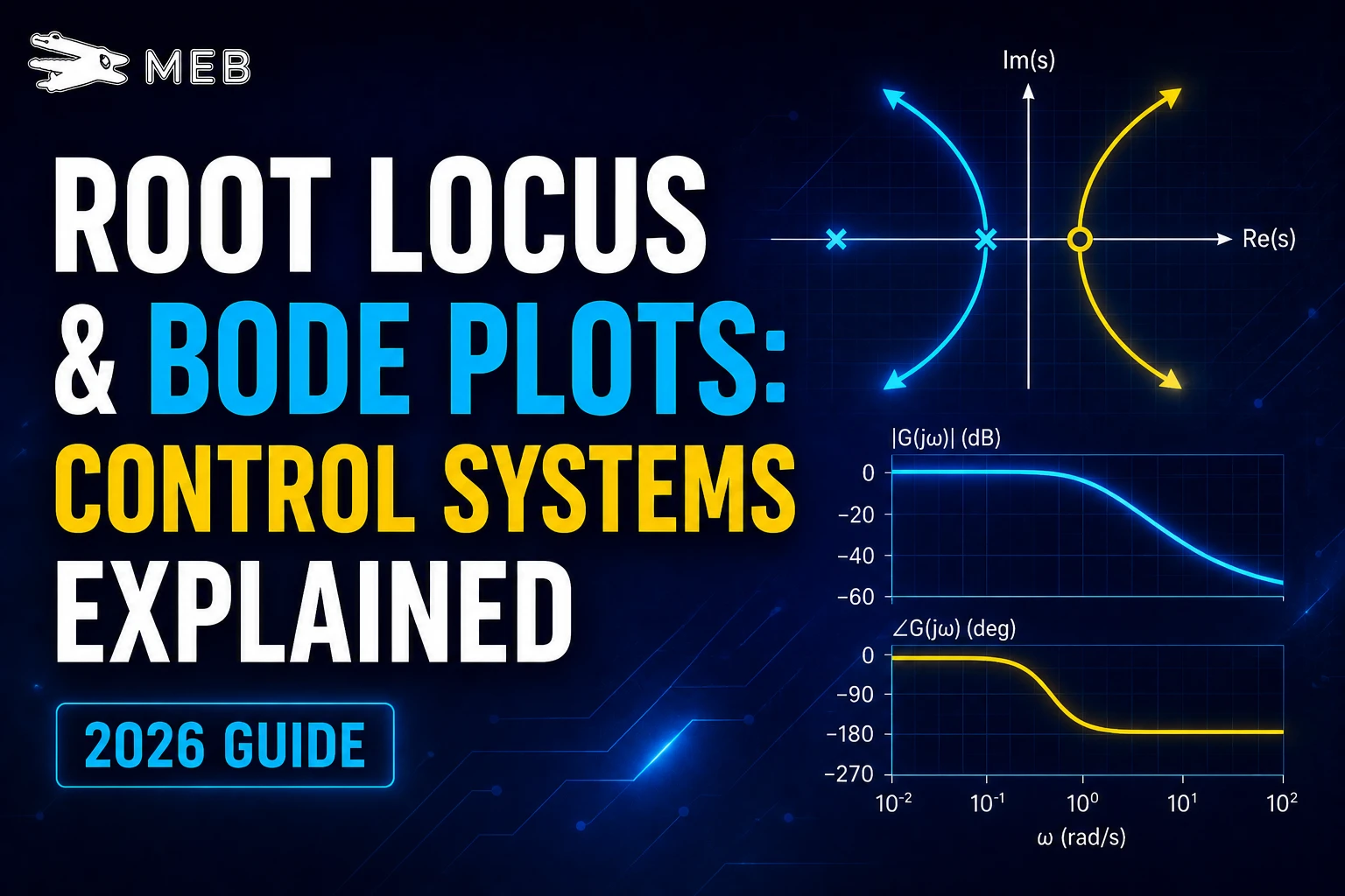 Image shown: A complex Root Locus plot showing pole movement with varying gain K, alongside a dual-axis Bode magnitude and phase plot.